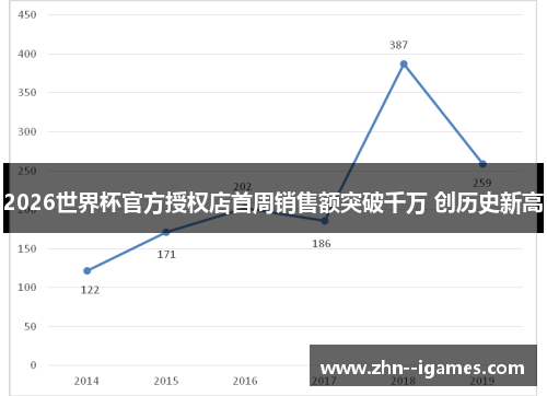 2026世界杯官方授权店首周销售额突破千万 创历史新高 2026世界杯官方授权店首周销售额突破千万 创历史新高